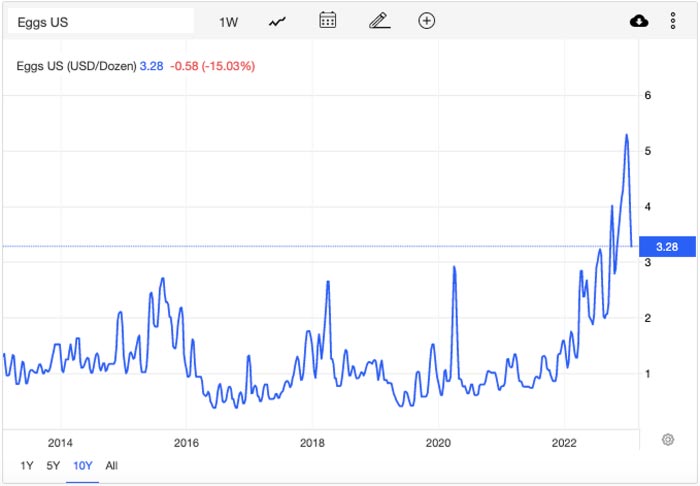 10 year price index of conventional eggs in the US.