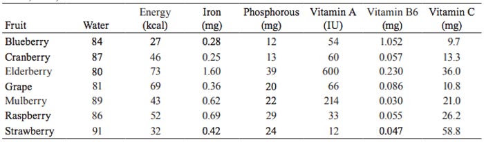 Here's how elderberries compare to other common fruits on select vitamins and minerals. Elderberry nutrition.