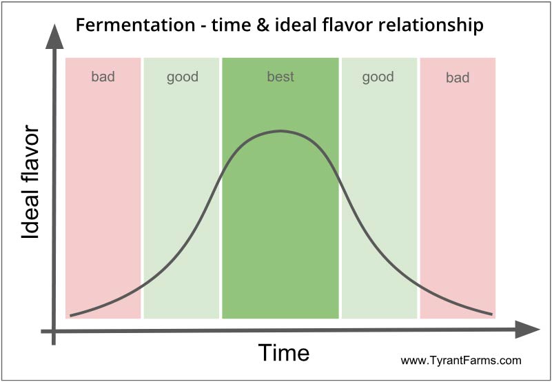 When is the flavor of a particular fermentation
